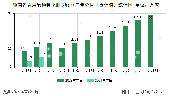 湖南省農(nóng)用氮磷鉀化肥(折純)產(chǎn)量分月（累計(jì)值）統(tǒng)計(jì)圖