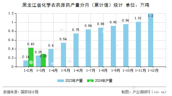 黑龍江省化學(xué)農(nóng)藥原藥產(chǎn)量分月（累計值）統(tǒng)計