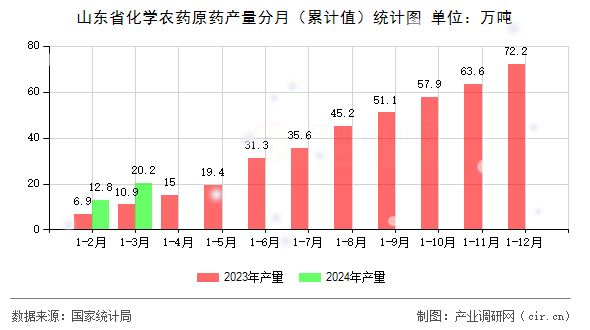 山東省化學(xué)農(nóng)藥原藥產(chǎn)量分月（累計值）統(tǒng)計圖