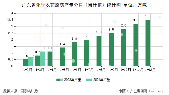 廣東省化學(xué)農(nóng)藥原藥產(chǎn)量分月（累計值）統(tǒng)計圖
