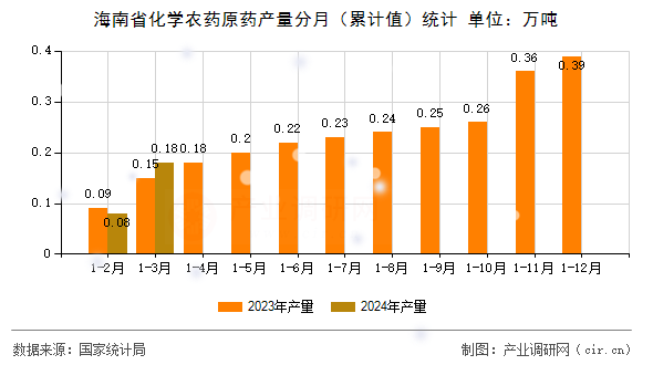海南省化學(xué)農(nóng)藥原藥產(chǎn)量分月（累計值）統(tǒng)計