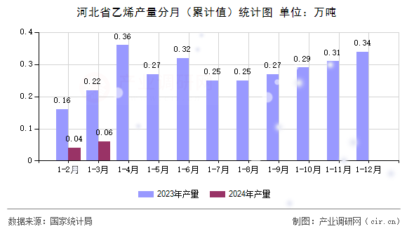 河北省乙烯產(chǎn)量分月（累計值）統(tǒng)計圖