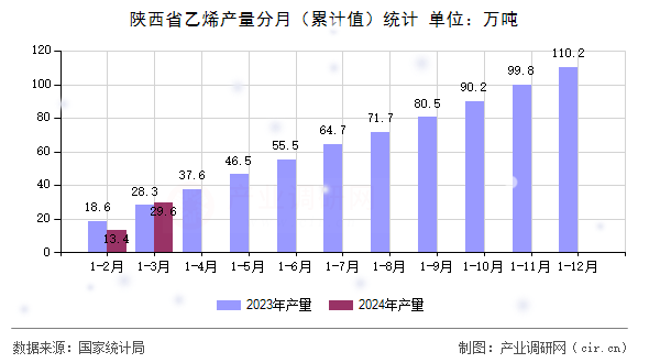 陜西省乙烯產(chǎn)量分月（累計值）統(tǒng)計