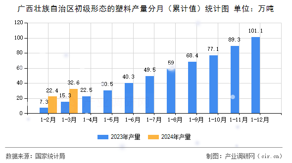 廣西壯族自治區(qū)初級形態(tài)的塑料產(chǎn)量分月（累計值）統(tǒng)計圖