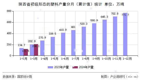 陜西省初級形態(tài)的塑料產量分月（累計值）統(tǒng)計