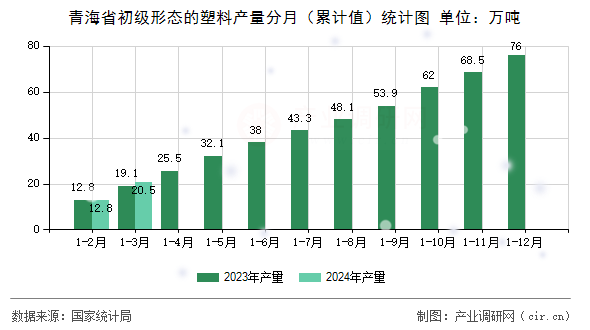 青海省初級(jí)形態(tài)的塑料產(chǎn)量分月（累計(jì)值）統(tǒng)計(jì)圖
