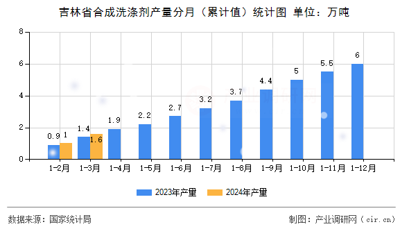 吉林省合成洗滌劑產(chǎn)量分月（累計(jì)值）統(tǒng)計(jì)圖