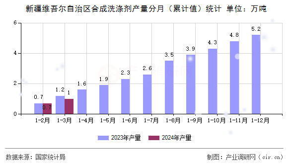 新疆維吾爾自治區(qū)合成洗滌劑產(chǎn)量分月（累計值）統(tǒng)計