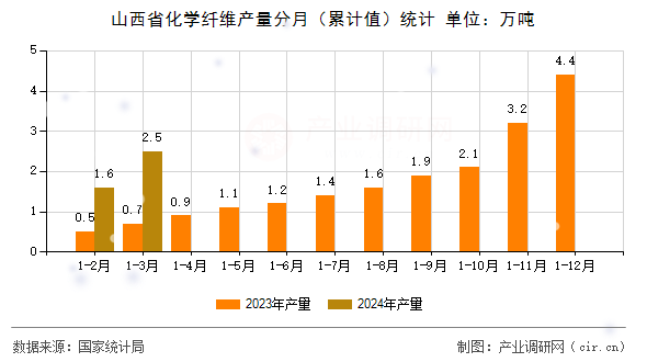 山西省化學纖維產(chǎn)量分月（累計值）統(tǒng)計