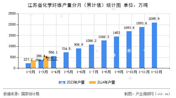 江蘇省化學(xué)纖維產(chǎn)量分月（累計值）統(tǒng)計圖