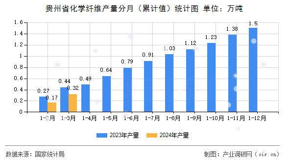 貴州省化學纖維產量分月（累計值）統(tǒng)計圖