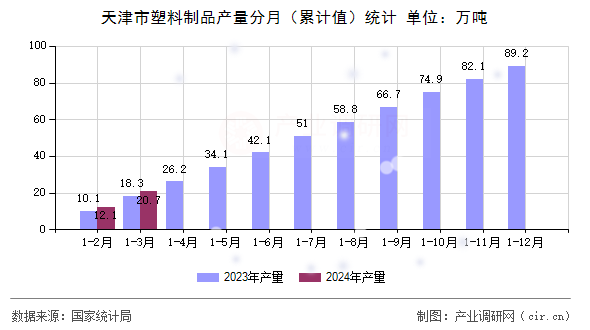 天津市塑料制品產(chǎn)量分月（累計(jì)值）統(tǒng)計(jì)