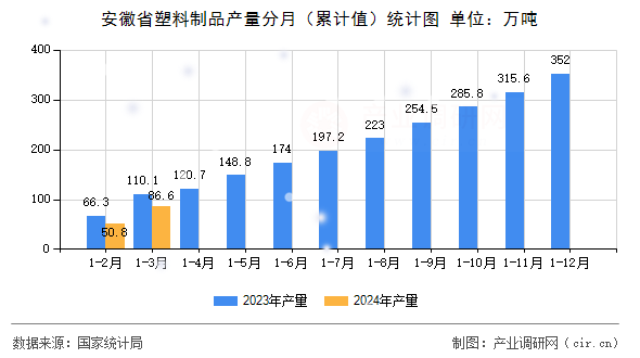 安徽省塑料制品產(chǎn)量分月（累計值）統(tǒng)計圖