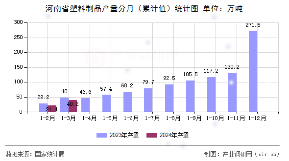 河南省塑料制品產(chǎn)量分月（累計(jì)值）統(tǒng)計(jì)圖