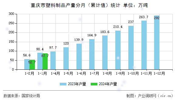 重慶市塑料制品產(chǎn)量分月（累計(jì)值）統(tǒng)計(jì)