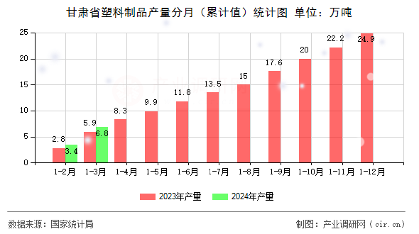 甘肅省塑料制品產(chǎn)量分月（累計值）統(tǒng)計圖