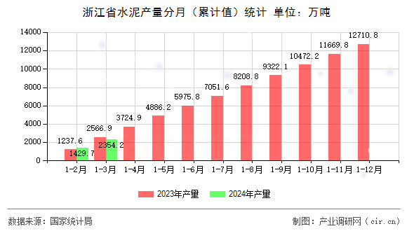 浙江省水泥產(chǎn)量分月（累計值）統(tǒng)計
