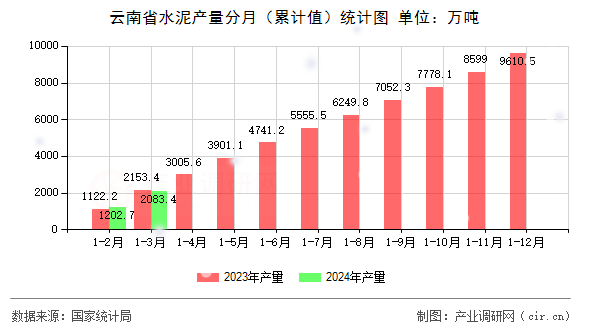 云南省水泥產量分月（累計值）統(tǒng)計圖