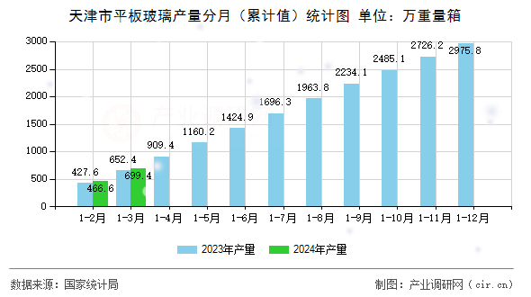 天津市平板玻璃產(chǎn)量分月（累計值）統(tǒng)計圖