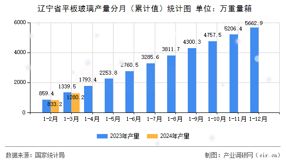 遼寧省平板玻璃產量分月（累計值）統(tǒng)計圖