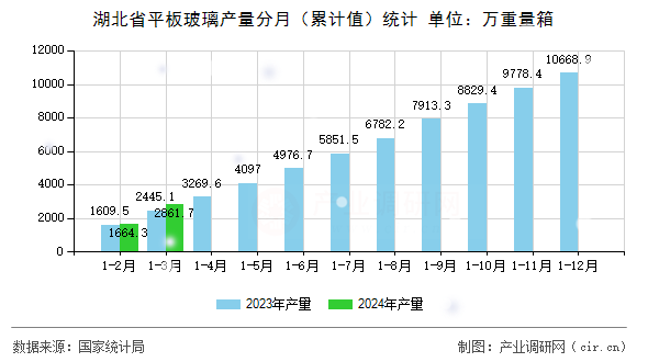 湖北省平板玻璃產(chǎn)量分月（累計值）統(tǒng)計