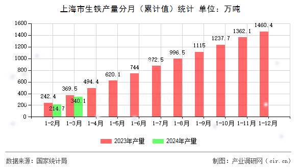 上海市生鐵產(chǎn)量分月（累計值）統(tǒng)計