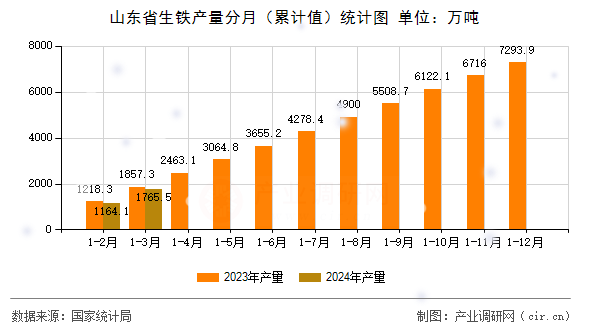 山東省生鐵產(chǎn)量分月(累計(jì)值)統(tǒng)計(jì)圖 山東省生鐵產(chǎn)量分月(累計(jì)值)統(tǒng)計(jì)圖