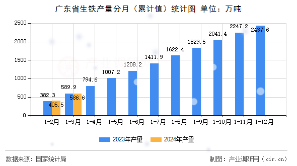 廣東省生鐵產(chǎn)量分月（累計值）統(tǒng)計圖