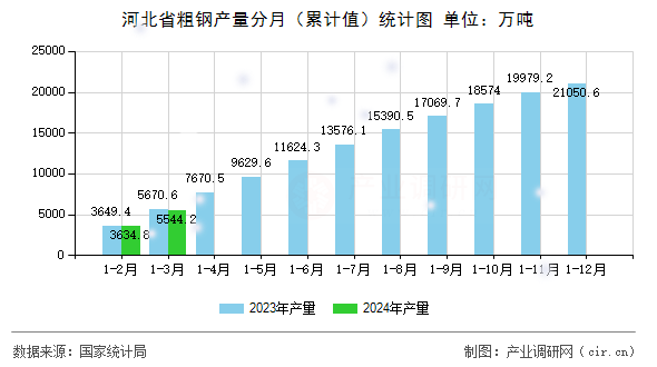 河北省粗鋼產(chǎn)量分月（累計值）統(tǒng)計圖