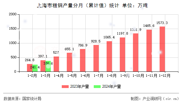 上海市粗鋼產(chǎn)量分月（累計值）統(tǒng)計