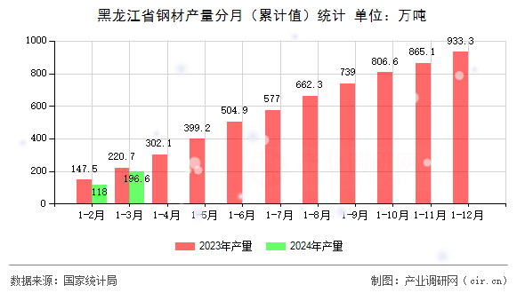 黑龍江省鋼材產(chǎn)量分月（累計(jì)值）統(tǒng)計(jì)