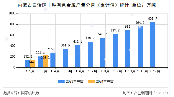 內(nèi)蒙古自治區(qū)十種有色金屬產(chǎn)量分月（累計(jì)值）統(tǒng)計(jì)
