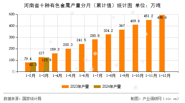 河南省十種有色金屬產(chǎn)量分月（累計(jì)值）統(tǒng)計(jì)圖