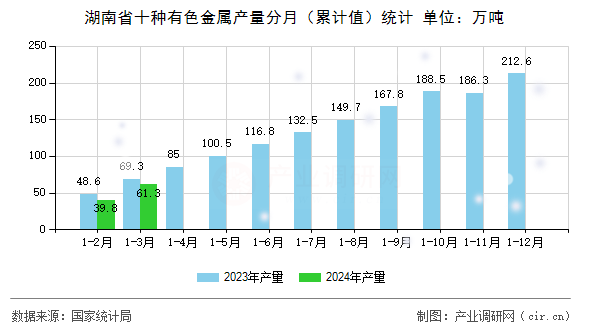 湖南省十種有色金屬產(chǎn)量分月（累計值）統(tǒng)計