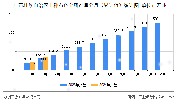 廣西壯族自治區(qū)十種有色金屬產(chǎn)量分月（累計值）統(tǒng)計圖