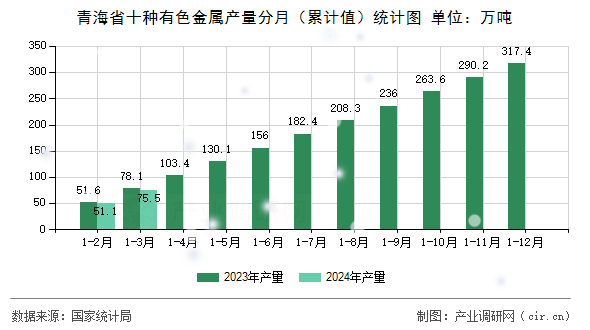 青海省十種有色金屬產(chǎn)量分月（累計值）統(tǒng)計圖