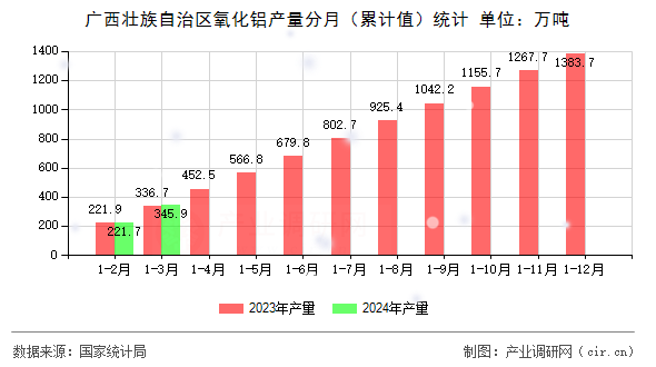 廣西壯族自治區(qū)氧化鋁產(chǎn)量分月（累計值）統(tǒng)計