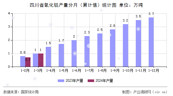 四川省氧化鋁產(chǎn)量分月（累計值）統(tǒng)計圖