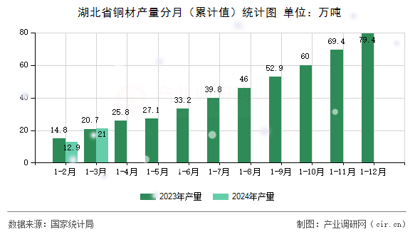 湖北省銅材產(chǎn)量分月（累計值）統(tǒng)計圖