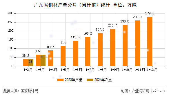 廣東省銅材產量分月（累計值）統計