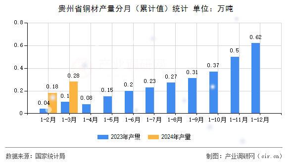 貴州省銅材產(chǎn)量分月（累計(jì)值）統(tǒng)計(jì)