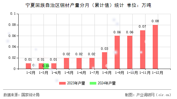 寧夏回族自治區(qū)銅材產量分月（累計值）統(tǒng)計