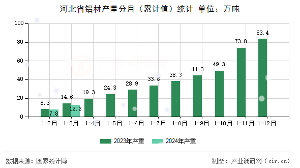 河北省鋁材產(chǎn)量分月（累計值）統(tǒng)計