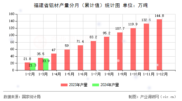 福建省鋁材產量分月（累計值）統(tǒng)計圖
