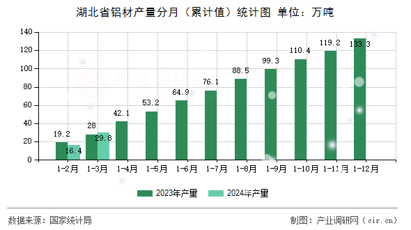 湖北省鋁材產(chǎn)量分月（累計值）統(tǒng)計圖