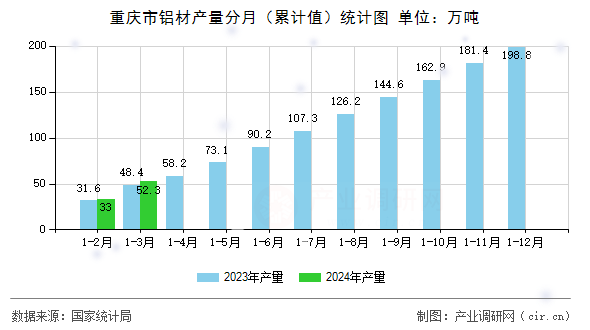 重慶市鋁材產(chǎn)量分月（累計值）統(tǒng)計圖