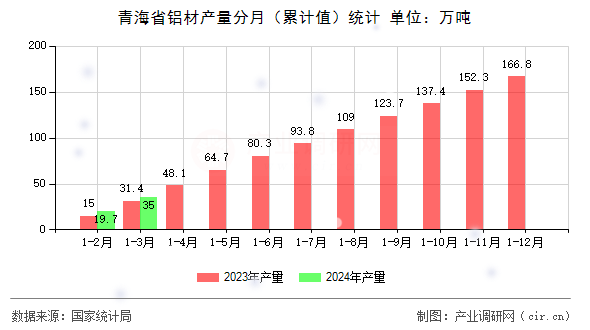 青海省鋁材產(chǎn)量分月（累計(jì)值）統(tǒng)計(jì)
