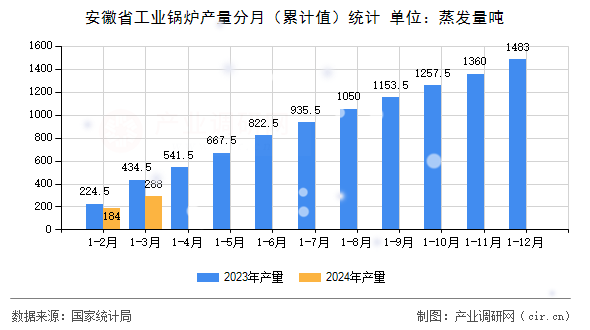 安徽省工業(yè)鍋爐產(chǎn)量分月（累計值）統(tǒng)計