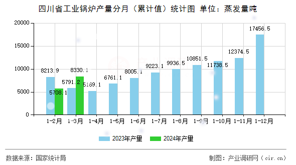 四川省工業(yè)鍋爐產(chǎn)量分月（累計(jì)值）統(tǒng)計(jì)圖