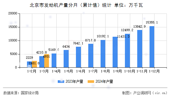 北京市發(fā)動機產(chǎn)量分月（累計值）統(tǒng)計